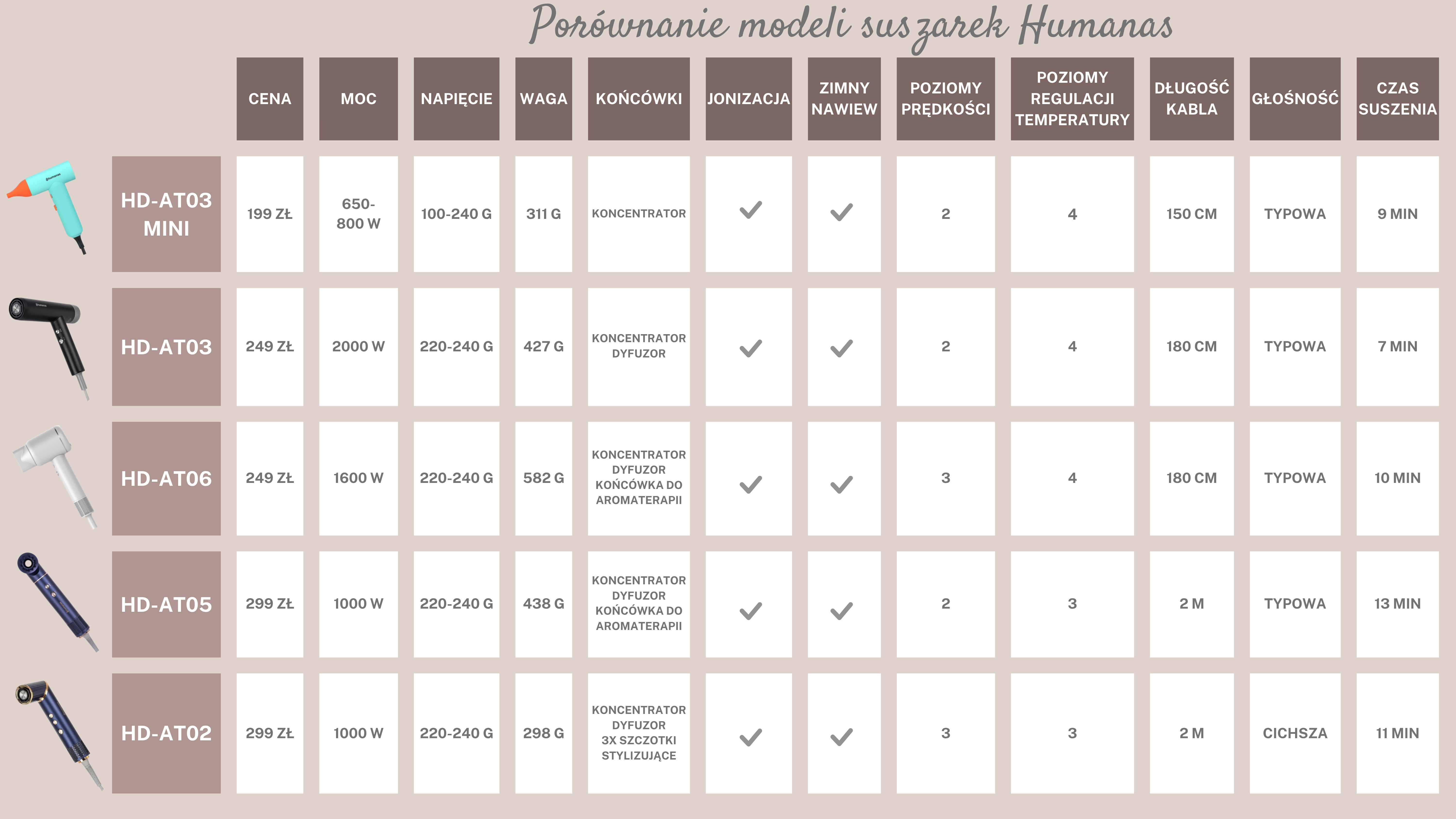 width=100% Porównanie suszarek Humanas